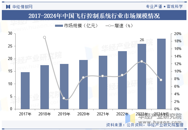 2017-2024年中国飞行控制系统行业市场规模情况