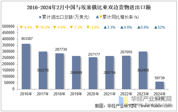 2016-2024年2月中国与埃塞俄比亚双边货物进出口额