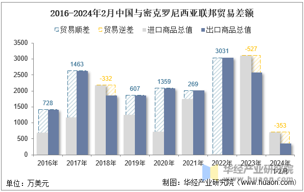 2016-2024年2月中国与密克罗尼西亚联邦贸易差额