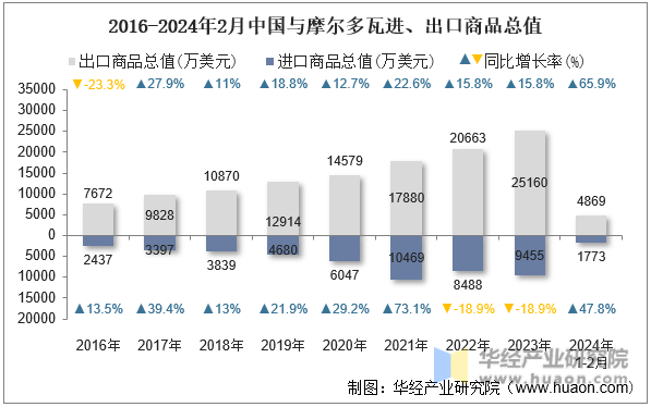 2016-2024年2月中国与摩尔多瓦进、出口商品总值