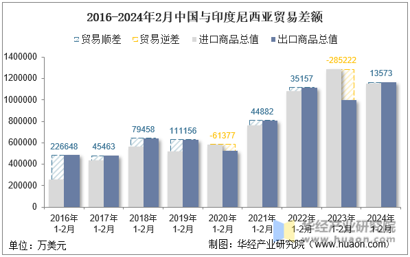 2016-2024年2月中国与印度尼西亚贸易差额