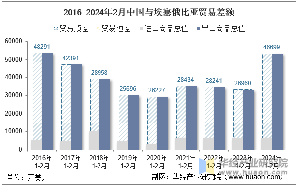 2016-2024年2月中国与埃塞俄比亚贸易差额