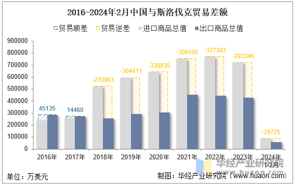 2016-2024年2月中国与斯洛伐克贸易差额