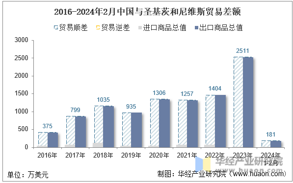 2016-2024年2月中国与圣基茨和尼维斯贸易差额