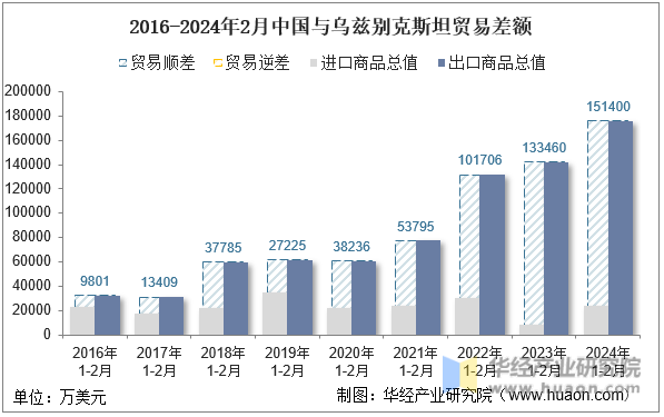 2016-2024年2月中国与乌兹别克斯坦贸易差额