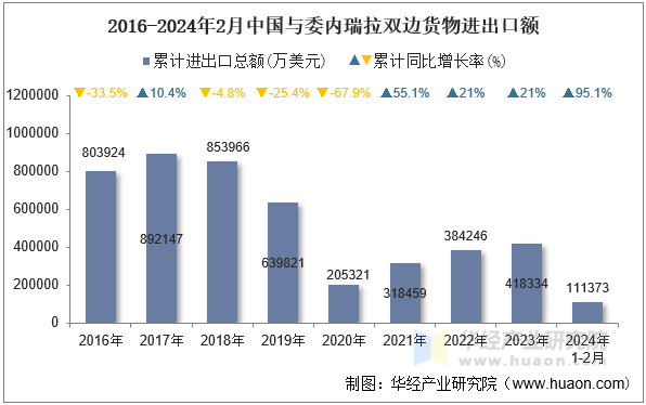 2016-2024年2月中国与委内瑞拉双边货物进出口额