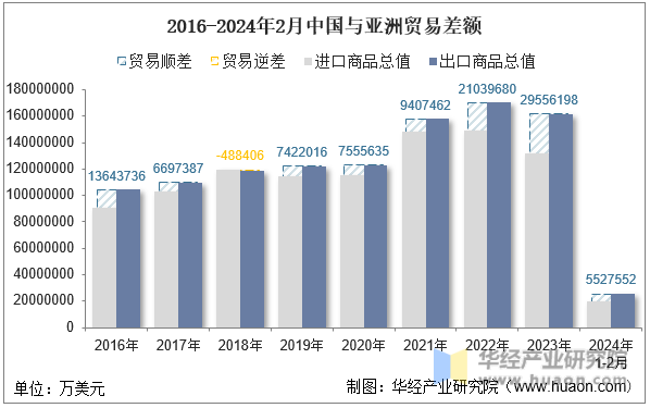 2016-2024年2月中国与亚洲贸易差额