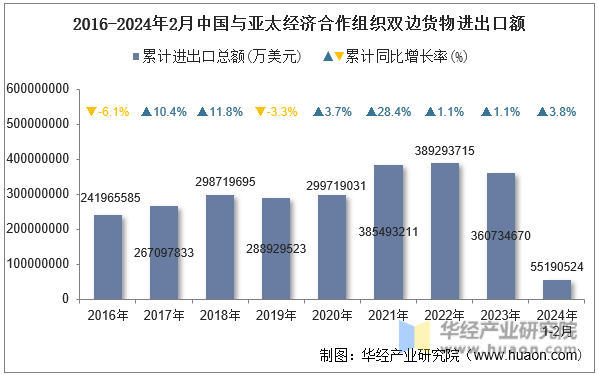 2016-2024年2月中国与亚太经济合作组织双边货物进出口额