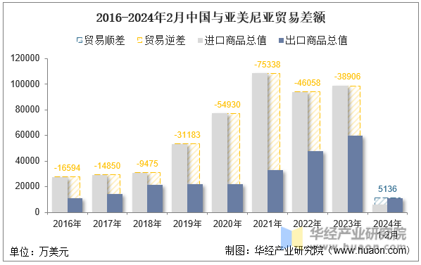 2016-2024年2月中国与亚美尼亚贸易差额