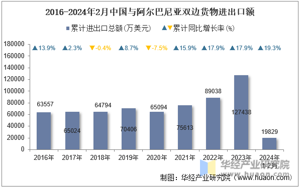 2016-2024年2月中国与阿尔巴尼亚双边货物进出口额
