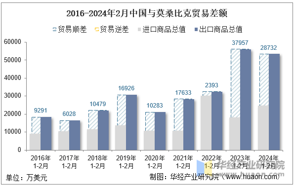 2016-2024年2月中国与莫桑比克贸易差额