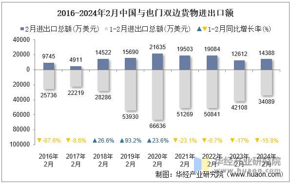 2016-2024年2月中国与也门双边货物进出口额