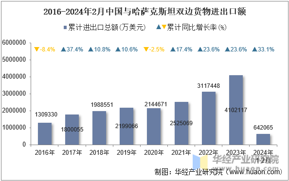 2016-2024年2月中国与哈萨克斯坦双边货物进出口额