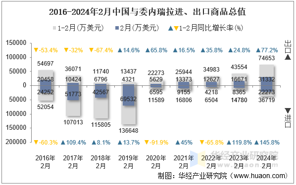 2016-2024年2月中国与委内瑞拉进、出口商品总值