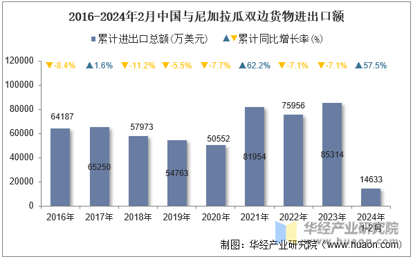 2016-2024年2月中国与尼加拉瓜双边货物进出口额
