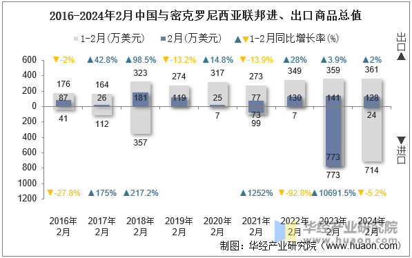 2016-2024年2月中国与密克罗尼西亚联邦进、出口商品总值