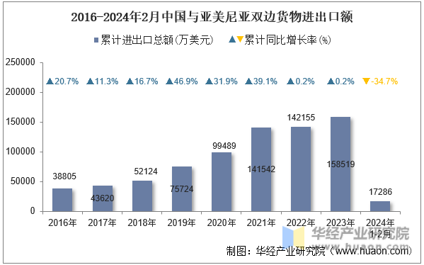 2016-2024年2月中国与亚美尼亚双边货物进出口额