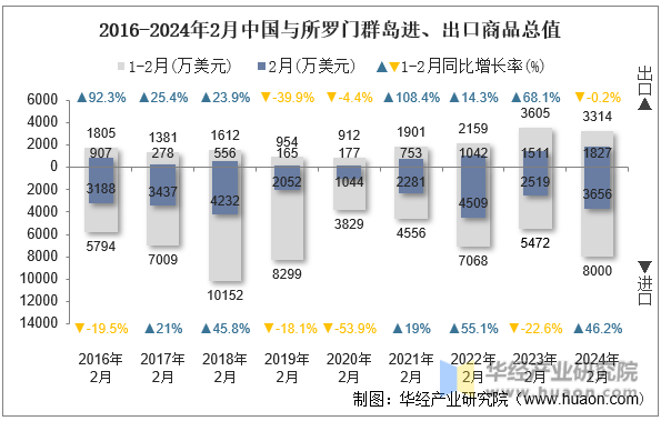 2016-2024年2月中国与所罗门群岛进、出口商品总值