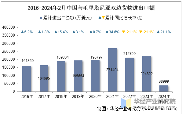 2016-2024年2月中国与毛里塔尼亚双边货物进出口额