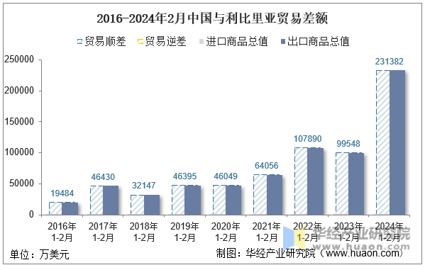 2016-2024年2月中国与利比里亚贸易差额