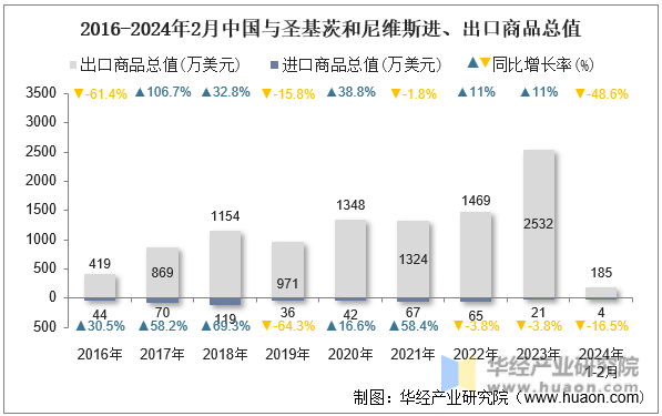 2016-2024年2月中国与圣基茨和尼维斯进、出口商品总值