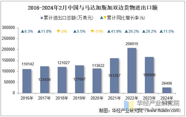 2016-2024年2月中国与马达加斯加双边货物进出口额