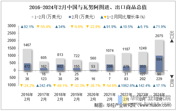 2016-2024年2月中国与瓦努阿图进、出口商品总值