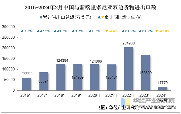 2016-2024年2月中国与新喀里多尼亚双边货物进出口额