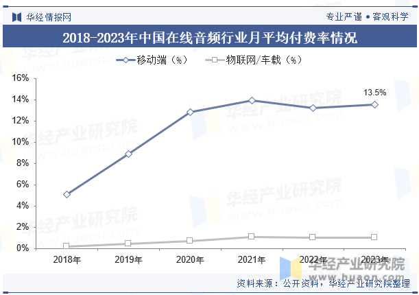 2018-2023年中国在线音频行业月平均付费率情况