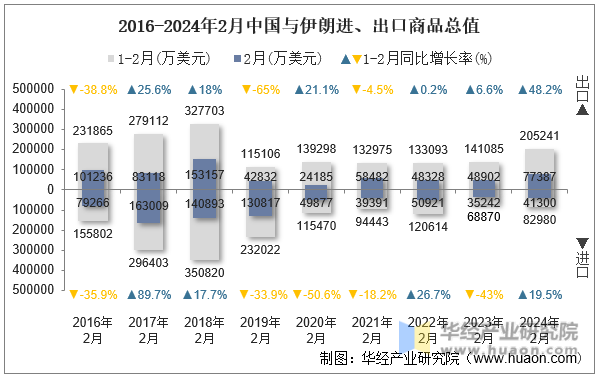 2016-2024年2月中国与伊朗进、出口商品总值