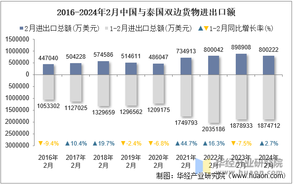 2016-2024年2月中国与泰国双边货物进出口额