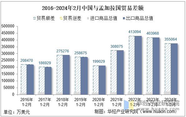 2016-2024年2月中国与孟加拉国贸易差额