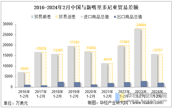 2016-2024年2月中国与新喀里多尼亚贸易差额