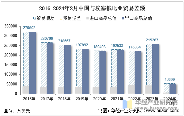 2016-2024年2月中国与埃塞俄比亚贸易差额