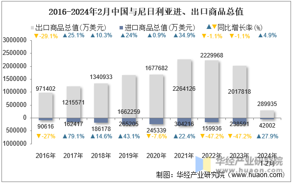 2016-2024年2月中国与尼日利亚进、出口商品总值