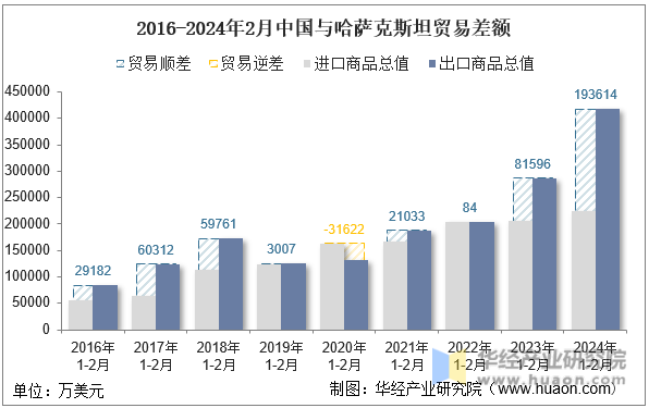 2016-2024年2月中国与哈萨克斯坦贸易差额