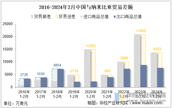 2016-2024年2月中国与纳米比亚贸易差额