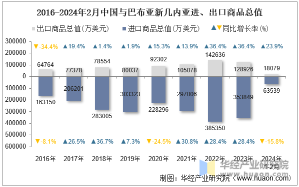2016-2024年2月中国与巴布亚新几内亚进、出口商品总值