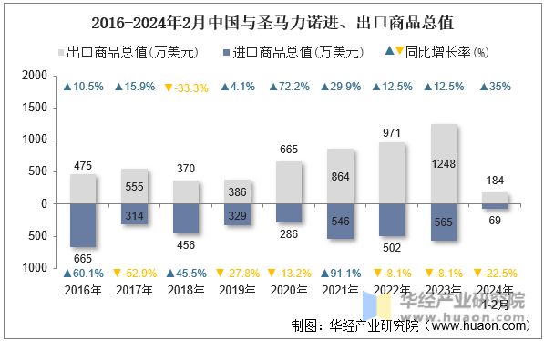 2016-2024年2月中国与圣马力诺进、出口商品总值