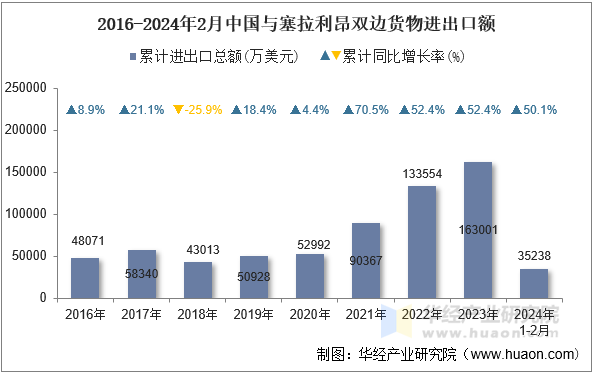 2016-2024年2月中国与塞拉利昂双边货物进出口额