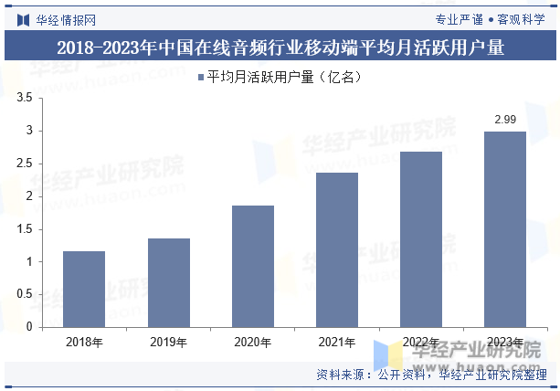2018-2023年中国在线音频行业移动端平均月活跃用户量