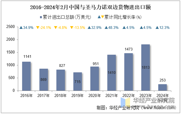 2016-2024年2月中国与圣马力诺双边货物进出口额