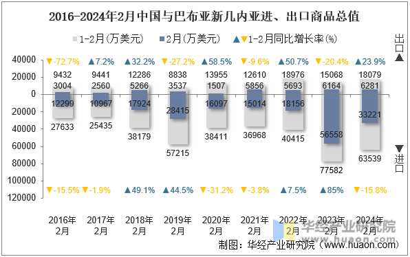 2016-2024年2月中国与巴布亚新几内亚进、出口商品总值