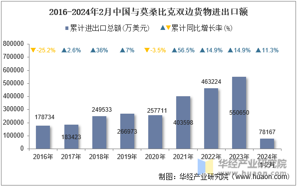 2016-2024年2月中国与莫桑比克双边货物进出口额