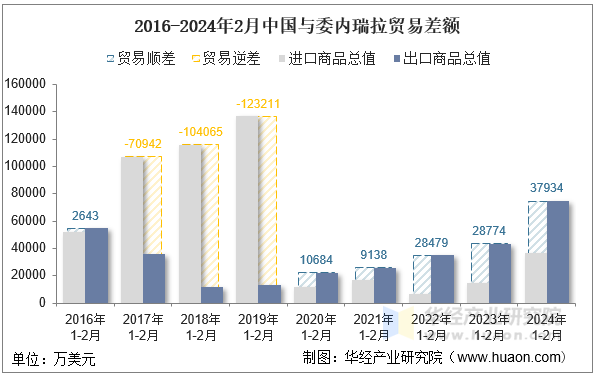 2016-2024年2月中国与委内瑞拉贸易差额