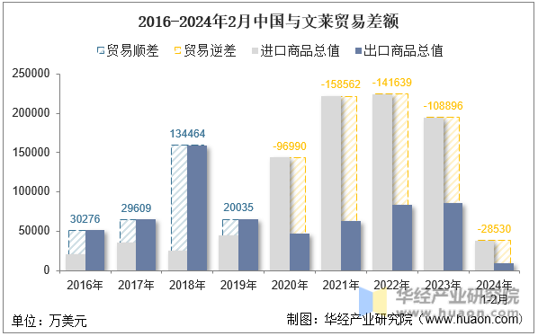 2016-2024年2月中国与文莱贸易差额