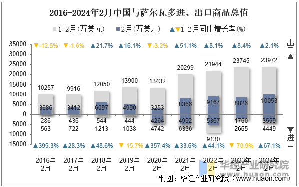 2016-2024年2月中国与萨尔瓦多进、出口商品总值