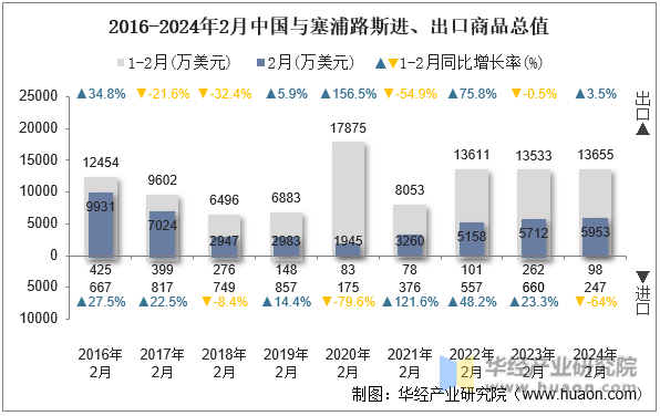 2016-2024年2月中国与塞浦路斯进、出口商品总值