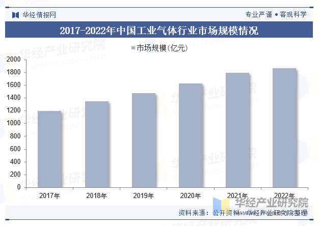 2017-2022年中国工业气体行业市场规模情况