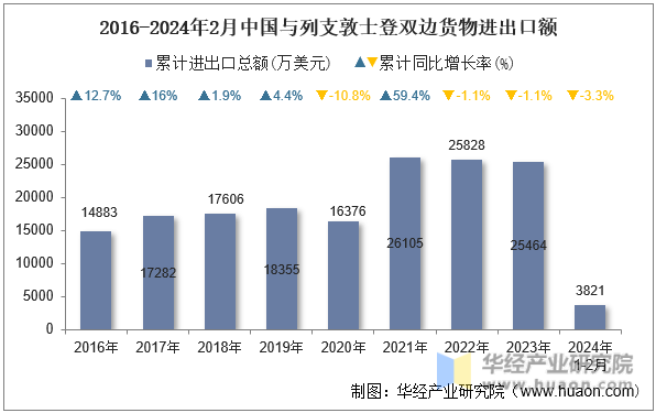 2016-2024年2月中国与列支敦士登双边货物进出口额
